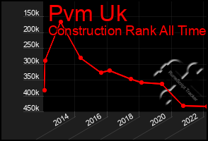 Total Graph of Pvm Uk