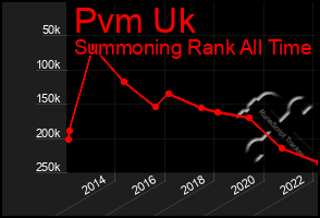 Total Graph of Pvm Uk