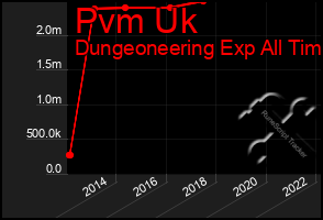 Total Graph of Pvm Uk