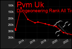 Total Graph of Pvm Uk