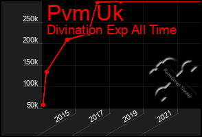 Total Graph of Pvm Uk