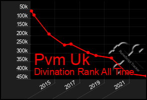 Total Graph of Pvm Uk