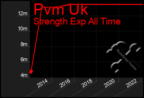 Total Graph of Pvm Uk