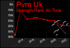 Total Graph of Pvm Uk