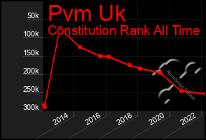 Total Graph of Pvm Uk