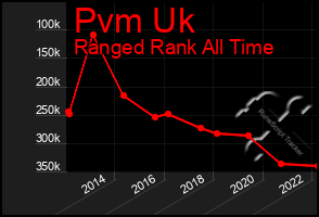 Total Graph of Pvm Uk