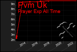 Total Graph of Pvm Uk