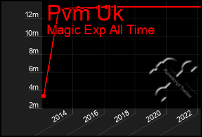 Total Graph of Pvm Uk