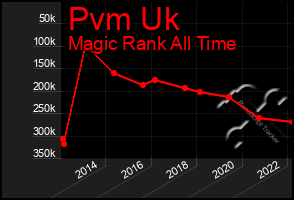 Total Graph of Pvm Uk