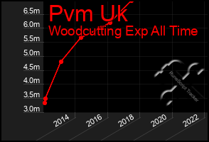 Total Graph of Pvm Uk