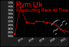 Total Graph of Pvm Uk