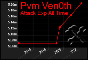 Total Graph of Pvm Ven0th