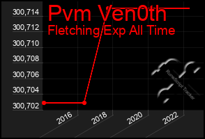 Total Graph of Pvm Ven0th