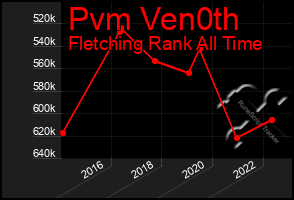 Total Graph of Pvm Ven0th