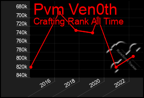 Total Graph of Pvm Ven0th