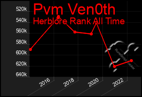 Total Graph of Pvm Ven0th