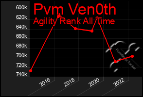 Total Graph of Pvm Ven0th