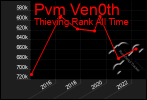 Total Graph of Pvm Ven0th