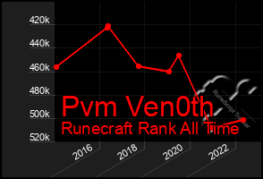 Total Graph of Pvm Ven0th