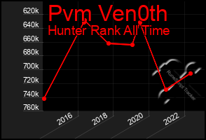 Total Graph of Pvm Ven0th