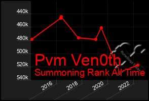 Total Graph of Pvm Ven0th