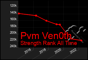 Total Graph of Pvm Ven0th