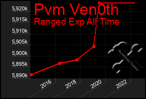 Total Graph of Pvm Ven0th