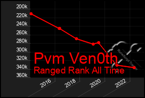 Total Graph of Pvm Ven0th