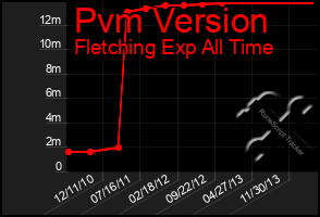 Total Graph of Pvm Version