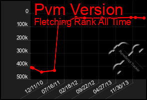 Total Graph of Pvm Version