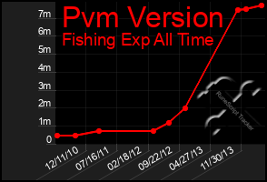 Total Graph of Pvm Version