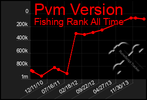 Total Graph of Pvm Version