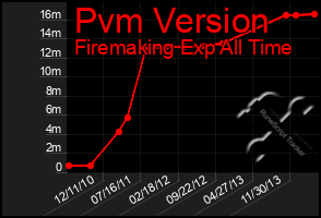 Total Graph of Pvm Version