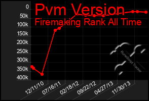 Total Graph of Pvm Version