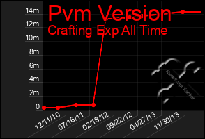 Total Graph of Pvm Version