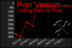 Total Graph of Pvm Version