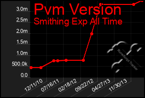 Total Graph of Pvm Version