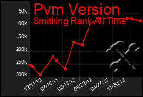 Total Graph of Pvm Version