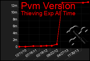 Total Graph of Pvm Version