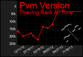 Total Graph of Pvm Version