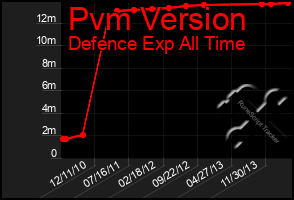 Total Graph of Pvm Version