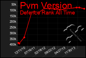 Total Graph of Pvm Version