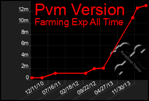 Total Graph of Pvm Version