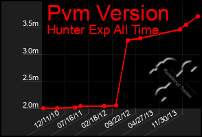 Total Graph of Pvm Version