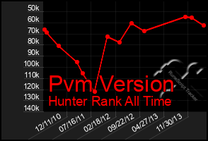 Total Graph of Pvm Version