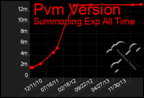 Total Graph of Pvm Version