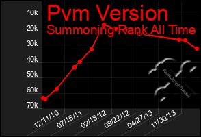 Total Graph of Pvm Version