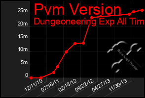 Total Graph of Pvm Version