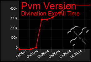 Total Graph of Pvm Version