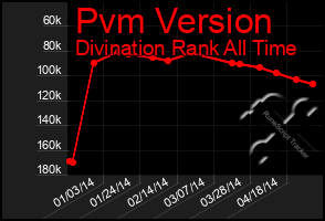 Total Graph of Pvm Version